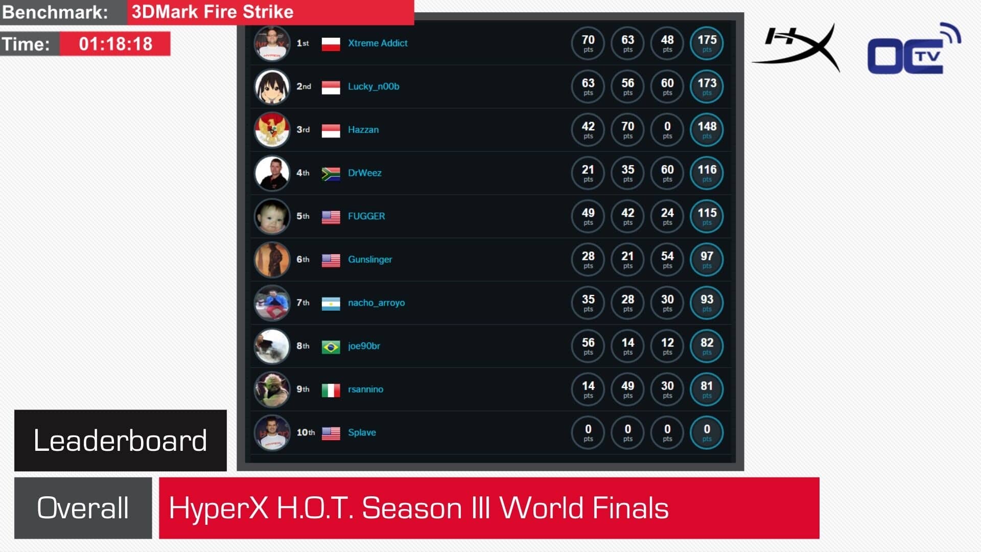 HyperX OC Takeover scoreboard